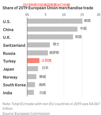 土耳其里拉暴跌 歐元區(qū)復蘇之路的新變數(shù)與商品貿易挑戰(zhàn)